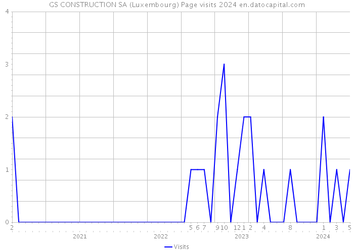 GS CONSTRUCTION SA (Luxembourg) Page visits 2024 