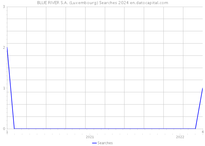 BLUE RIVER S.A. (Luxembourg) Searches 2024 