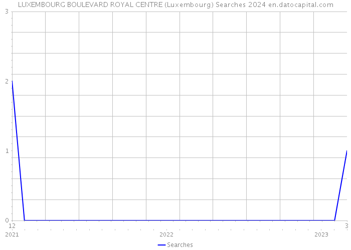 LUXEMBOURG BOULEVARD ROYAL CENTRE (Luxembourg) Searches 2024 