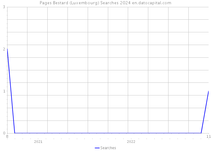 Pages Bestard (Luxembourg) Searches 2024 