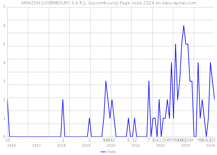 AMAZON LUXEMBOURG S.A R.L. (Luxembourg) Page visits 2024 