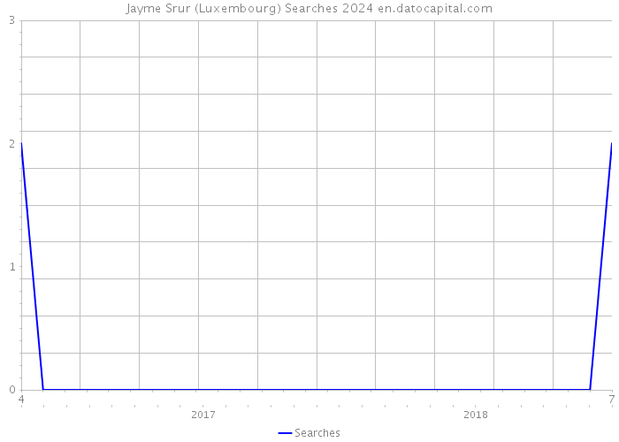 Jayme Srur (Luxembourg) Searches 2024 