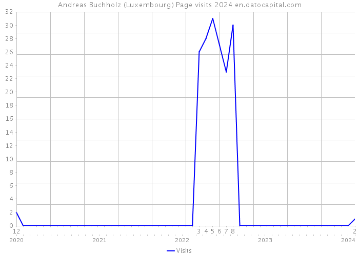 Andreas Buchholz (Luxembourg) Page visits 2024 