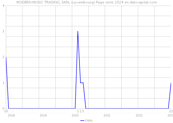 MODERN MUSIC TRADING, SARL (Luxembourg) Page visits 2024 