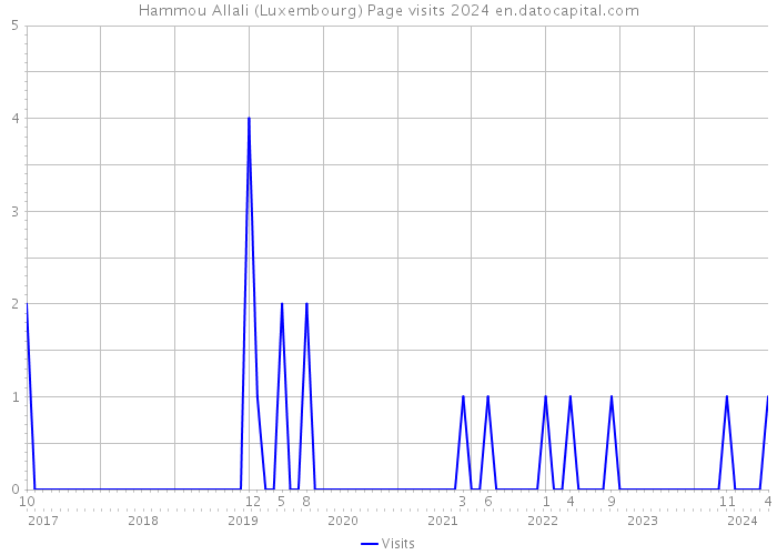 Hammou Allali (Luxembourg) Page visits 2024 