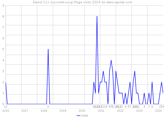 David Cox (Luxembourg) Page visits 2024 