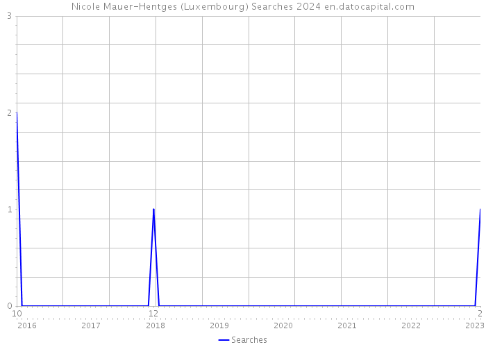 Nicole Mauer-Hentges (Luxembourg) Searches 2024 