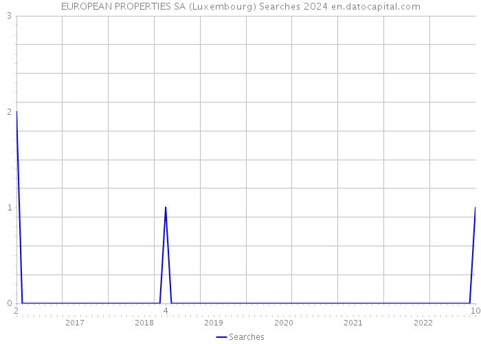 EUROPEAN PROPERTIES SA (Luxembourg) Searches 2024 