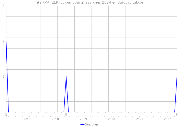Fritz KRATZER (Luxembourg) Searches 2024 