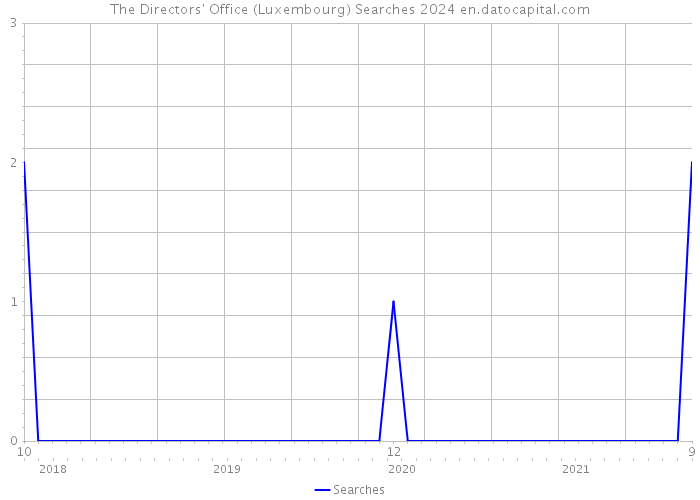 The Directors' Office (Luxembourg) Searches 2024 
