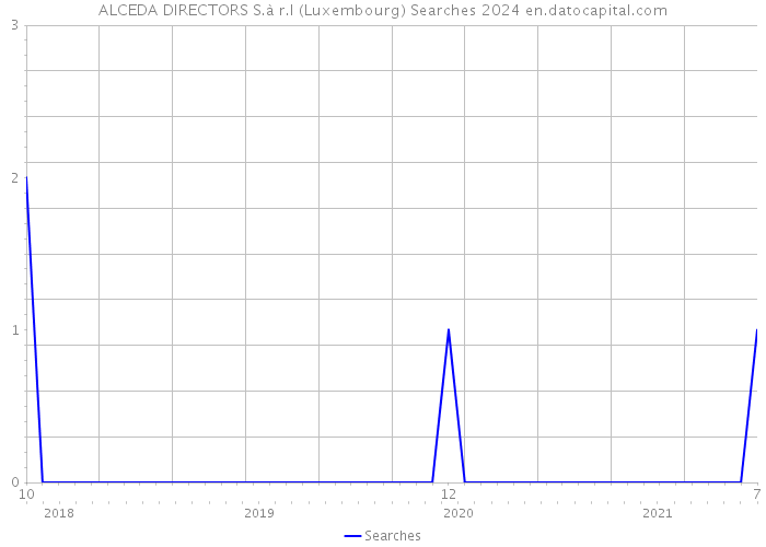 ALCEDA DIRECTORS S.à r.l (Luxembourg) Searches 2024 