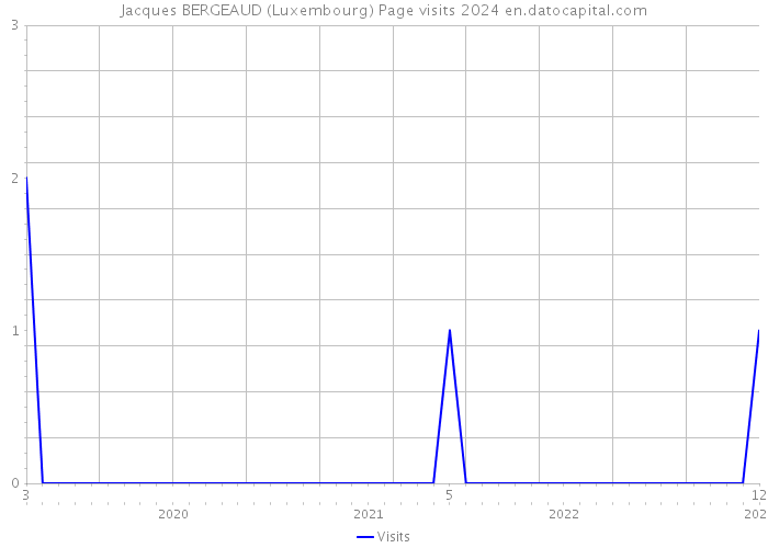Jacques BERGEAUD (Luxembourg) Page visits 2024 