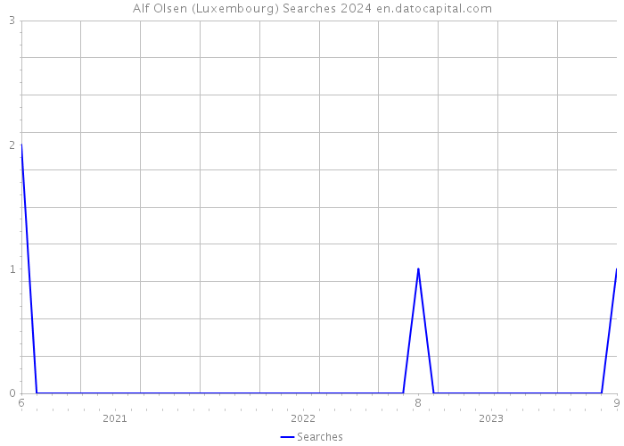 AIf Olsen (Luxembourg) Searches 2024 