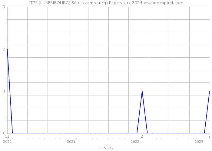 ITPS (LUXEMBOURG) SA (Luxembourg) Page visits 2024 