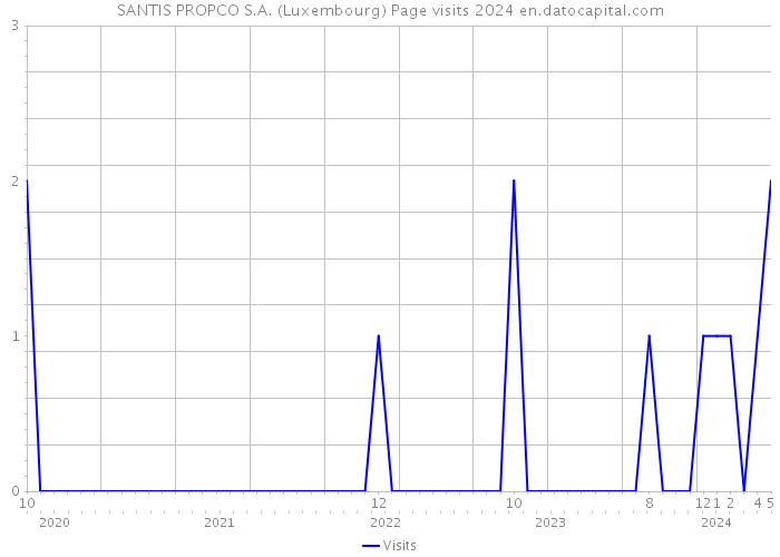 SANTIS PROPCO S.A. (Luxembourg) Page visits 2024 