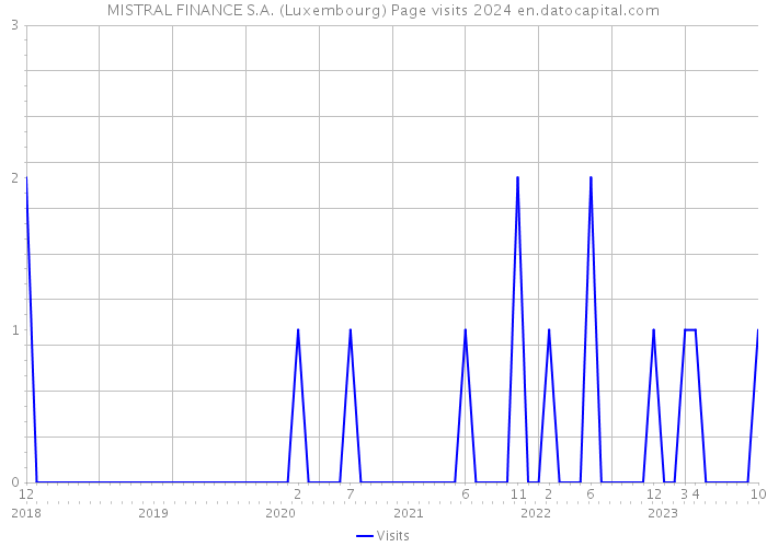 MISTRAL FINANCE S.A. (Luxembourg) Page visits 2024 