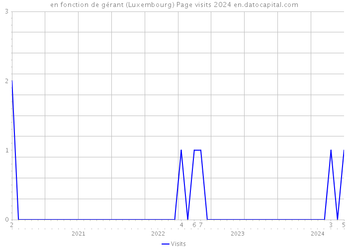 en fonction de gérant (Luxembourg) Page visits 2024 
