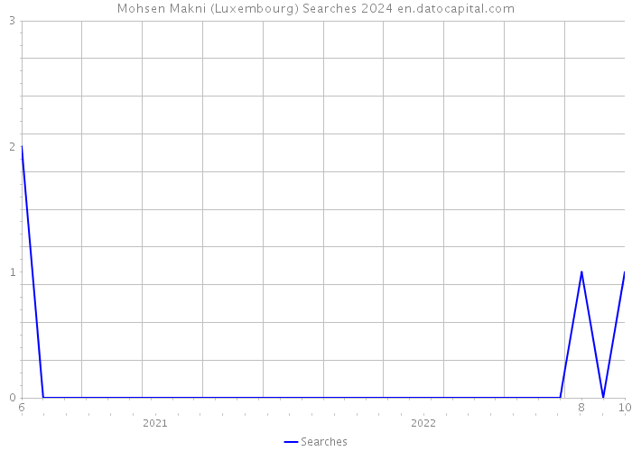 Mohsen Makni (Luxembourg) Searches 2024 