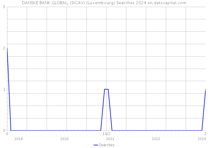 DANSKE BANK GLOBAL, (SICAV) (Luxembourg) Searches 2024 