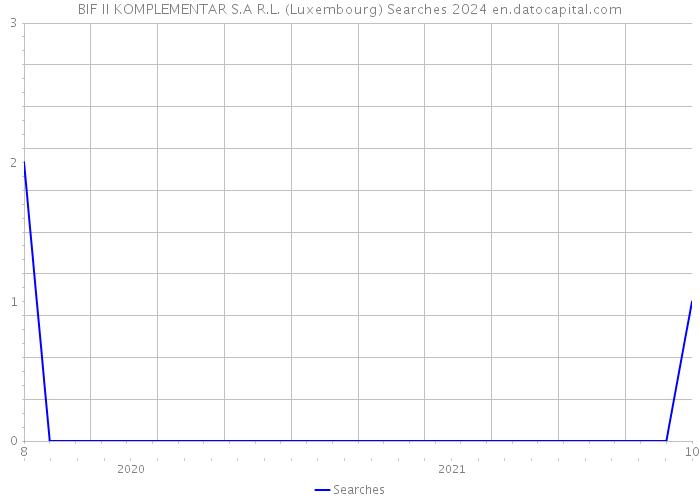 BIF II KOMPLEMENTAR S.A R.L. (Luxembourg) Searches 2024 