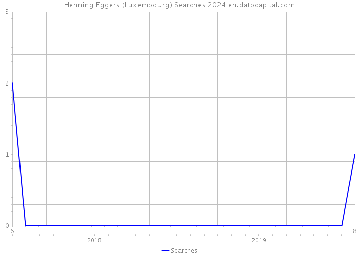 Henning Eggers (Luxembourg) Searches 2024 