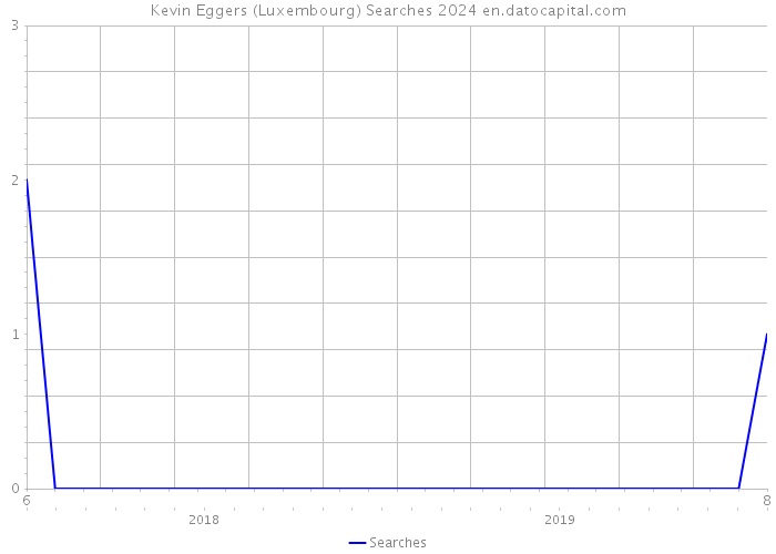 Kevin Eggers (Luxembourg) Searches 2024 