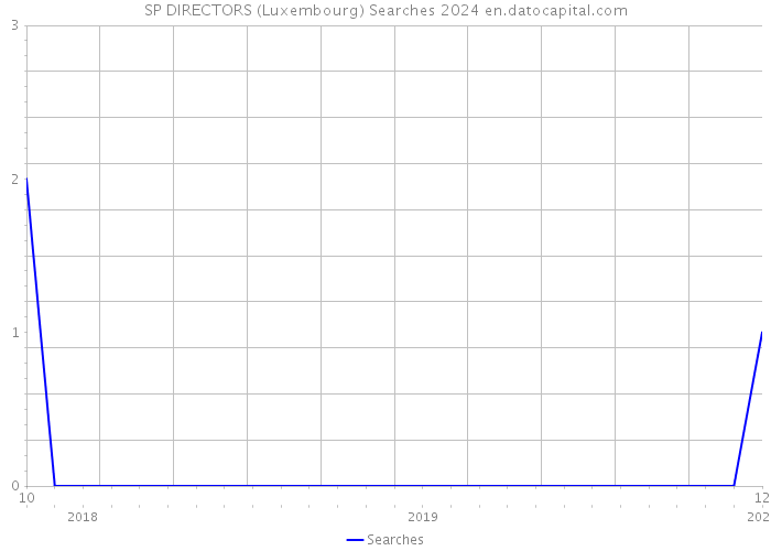 SP DIRECTORS (Luxembourg) Searches 2024 
