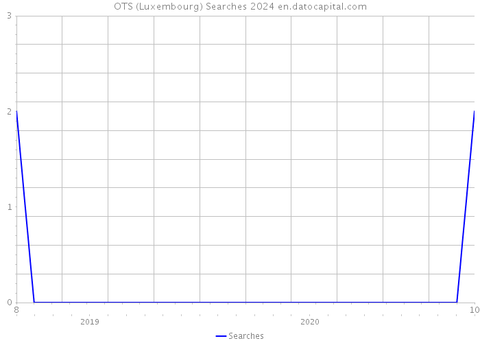 OTS (Luxembourg) Searches 2024 