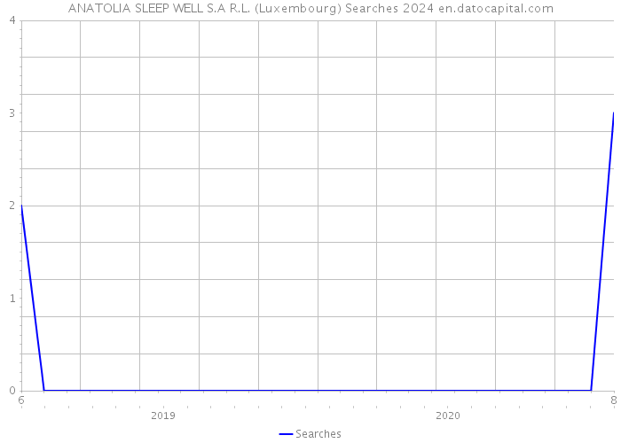 ANATOLIA SLEEP WELL S.A R.L. (Luxembourg) Searches 2024 