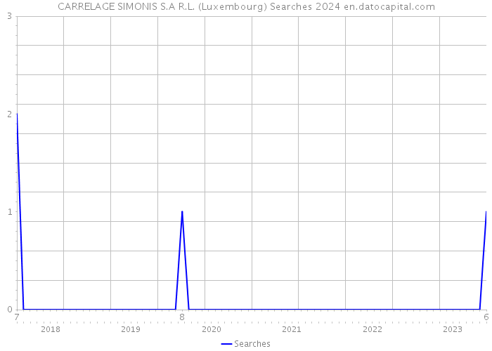 CARRELAGE SIMONIS S.A R.L. (Luxembourg) Searches 2024 
