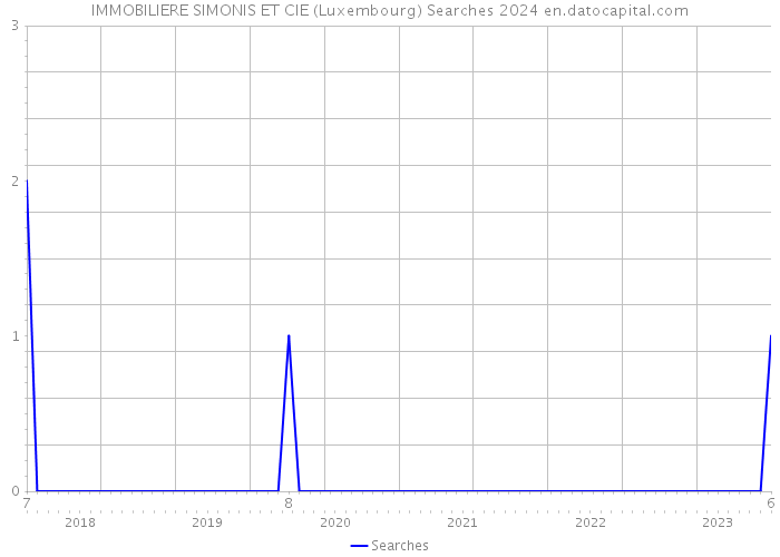 IMMOBILIERE SIMONIS ET CIE (Luxembourg) Searches 2024 
