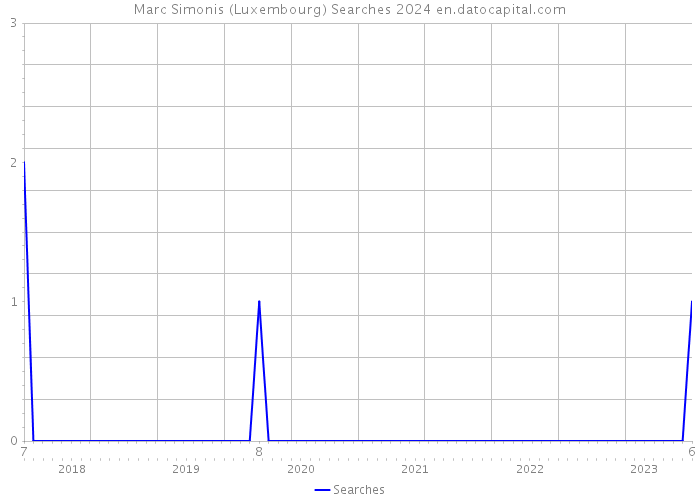 Marc Simonis (Luxembourg) Searches 2024 