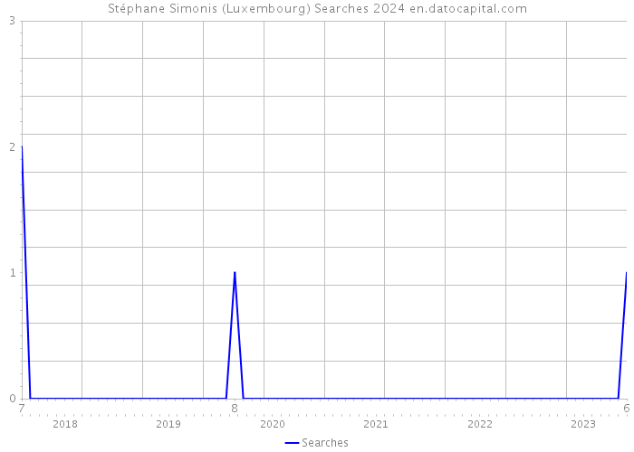 Stéphane Simonis (Luxembourg) Searches 2024 