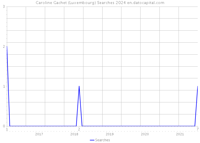 Caroline Gachet (Luxembourg) Searches 2024 