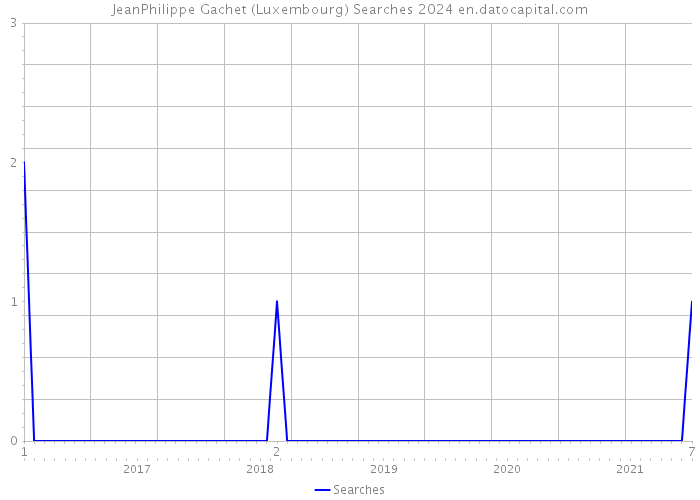 JeanPhilippe Gachet (Luxembourg) Searches 2024 