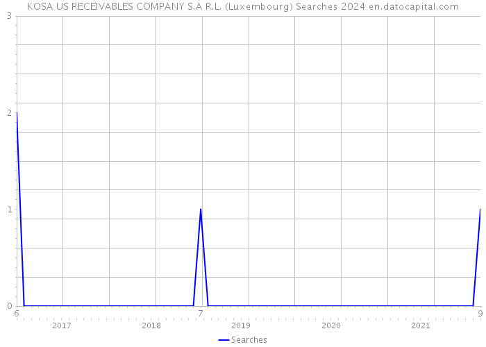 KOSA US RECEIVABLES COMPANY S.A R.L. (Luxembourg) Searches 2024 