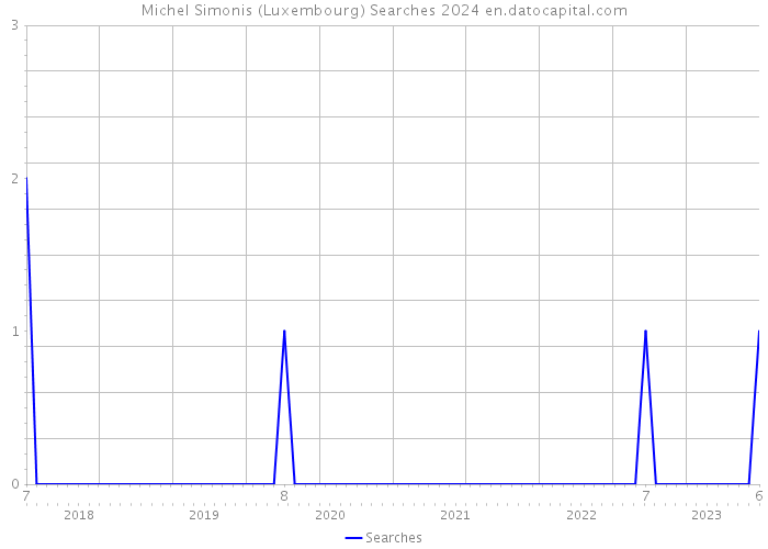 Michel Simonis (Luxembourg) Searches 2024 