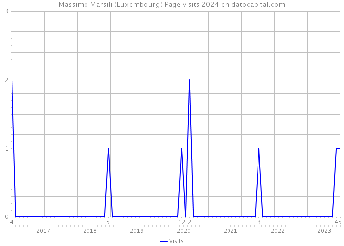 Massimo Marsili (Luxembourg) Page visits 2024 