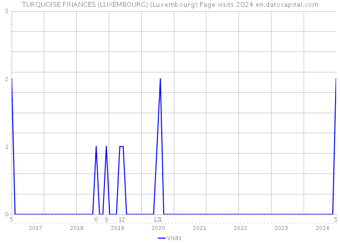 TURQUOISE FINANCES (LUXEMBOURG) (Luxembourg) Page visits 2024 