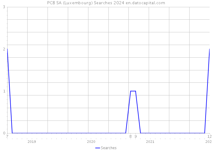 PCB SA (Luxembourg) Searches 2024 