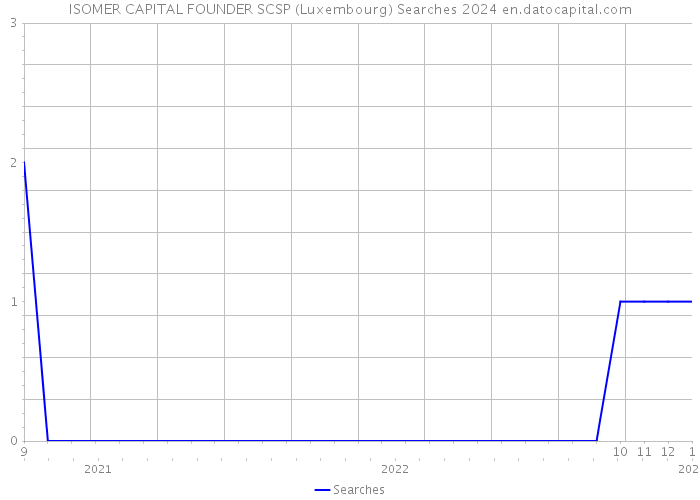 ISOMER CAPITAL FOUNDER SCSP (Luxembourg) Searches 2024 