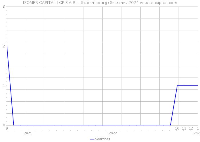 ISOMER CAPITAL I GP S.A R.L. (Luxembourg) Searches 2024 