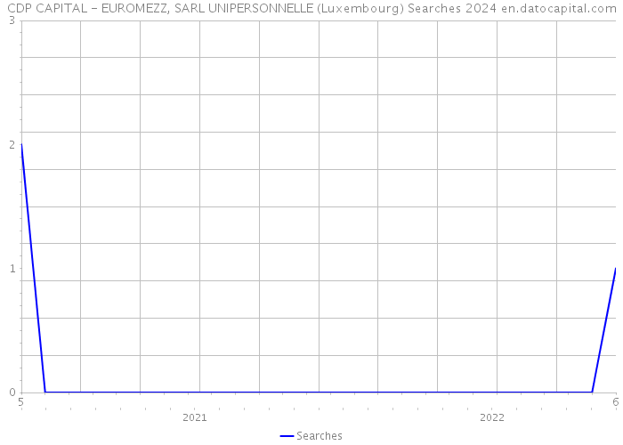 CDP CAPITAL - EUROMEZZ, SARL UNIPERSONNELLE (Luxembourg) Searches 2024 