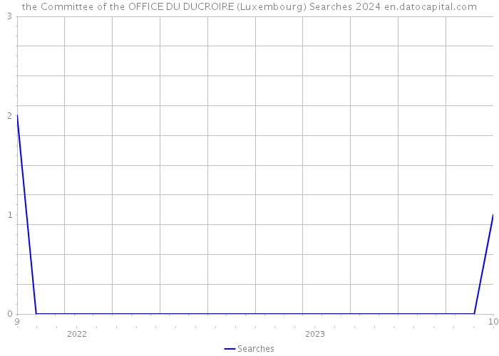 the Committee of the OFFICE DU DUCROIRE (Luxembourg) Searches 2024 