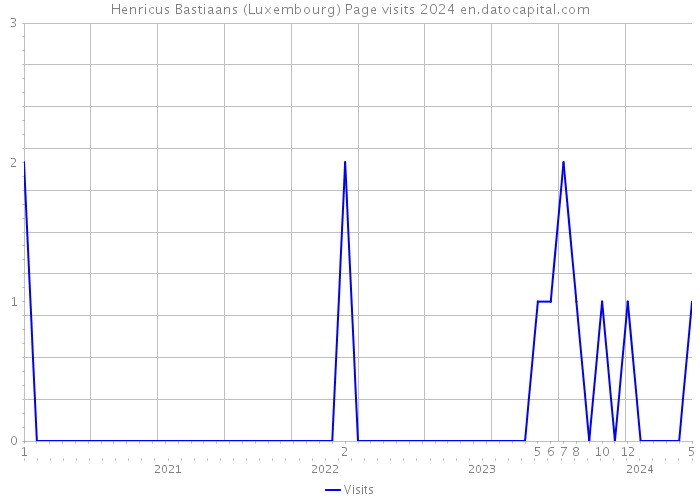 Henricus Bastiaans (Luxembourg) Page visits 2024 