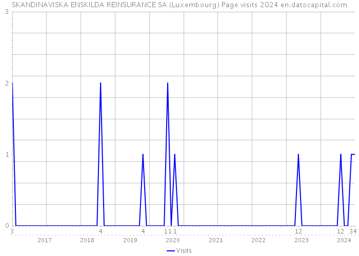 SKANDINAVISKA ENSKILDA REINSURANCE SA (Luxembourg) Page visits 2024 