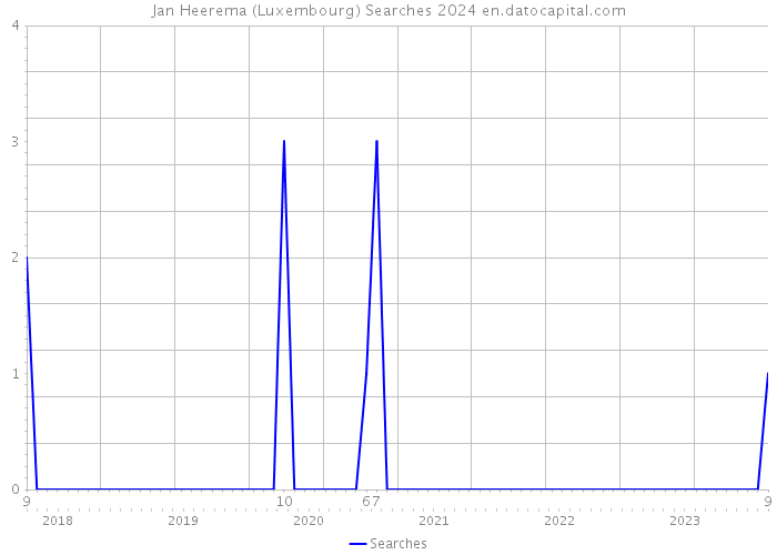 Jan Heerema (Luxembourg) Searches 2024 
