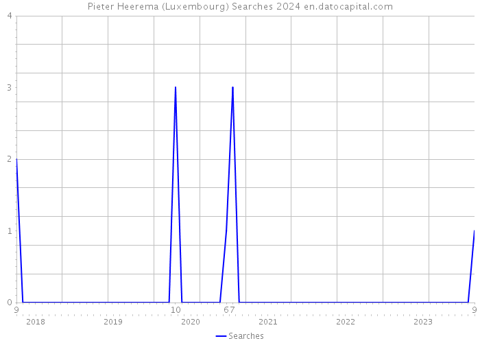 Pieter Heerema (Luxembourg) Searches 2024 