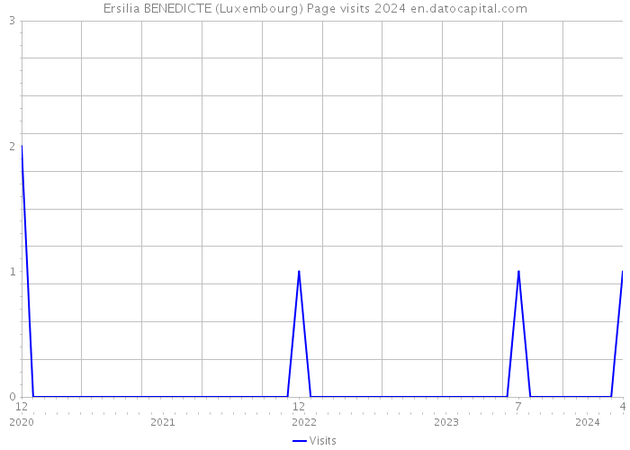 Ersilia BENEDICTE (Luxembourg) Page visits 2024 