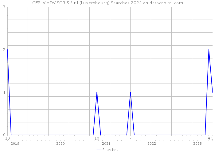 CEP IV ADVISOR S.à r.l (Luxembourg) Searches 2024 